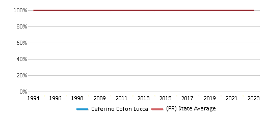This chart displays the percentage of Hispanic students in Ceferino Colon Lucca and the percentage of Hispanic public school students in Puerto Rico by year, with the latest 2022-23 school year data. This chart displays the percentage of Hispanic students in Ceferino Colon Lucca and the percentage of Hispanic public school students in Puerto Rico by year, with the latest 2022-23 school year data.