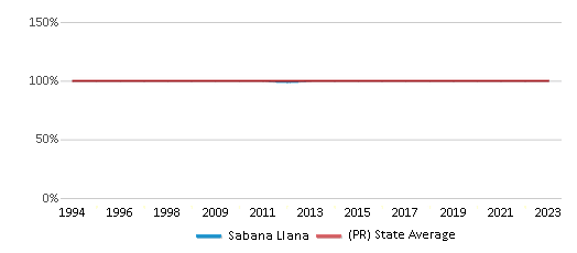 This chart displays the percentage of Hispanic students in Sabana Llana and the percentage of Hispanic public school students in Puerto Rico by year, with the latest 2022-23 school year data. This chart displays the percentage of Hispanic students in Sabana Llana and the percentage of Hispanic public school students in Puerto Rico by year, with the latest 2022-23 school year data.