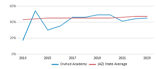 This chart displays the percentage of Hispanic students in Cruhsd Academy and the percentage of Hispanic public school students in Arizona by year, with the latest 2022-23 school year data. This chart displays the percentage of Hispanic students in Cruhsd Academy and the percentage of Hispanic public school students in Arizona by year, with the latest 2022-23 school year data.