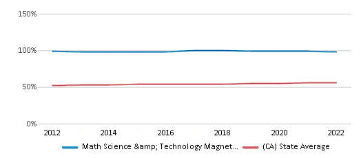 This chart displays the percentage of Hispanic students in Math Science & Technology Magnet Academy At Roosevelt High School and the percentage of Hispanic public school students in California by year, with the latest 2021-22 school year data. This chart displays the percentage of Hispanic students in Math Science & Technology Magnet Academy At Roosevelt High School and the percentage of Hispanic public school students in California by year, with the latest 2021-22 school year data.