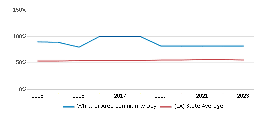 This chart displays the percentage of Hispanic students in Whittier Area Community Day and the percentage of Hispanic public school students in California by year, with the latest 2022-23 school year data. This chart displays the percentage of Hispanic students in Whittier Area Community Day and the percentage of Hispanic public school students in California by year, with the latest 2022-23 school year data.