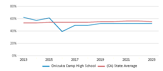 This chart displays the percentage of Hispanic students in Onizuka Camp High School and the percentage of Hispanic public school students in California by year, with the latest 2022-23 school year data. This chart displays the percentage of Hispanic students in Onizuka Camp High School and the percentage of Hispanic public school students in California by year, with the latest 2022-23 school year data.