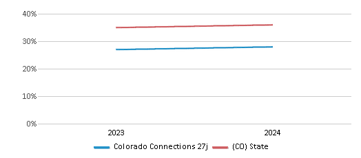 This chart presents a comparison of the percentage of students who identify as Hispanic at Colorado Connections 27j, versus the percentage of public school students who identify as Hispanic in the School District 27j and in Colorado, utilizing data collected over several years with the most recent figures pertaining to the 2023-24 school year.