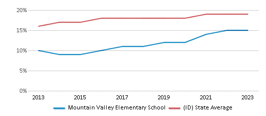 This chart displays the percentage of Hispanic students in Mountain Valley Elementary School and the percentage of Hispanic public school students in Idaho by year, with the latest 2022-23 school year data. This chart displays the percentage of Hispanic students in Mountain Valley Elementary School and the percentage of Hispanic public school students in Idaho by year, with the latest 2022-23 school year data.