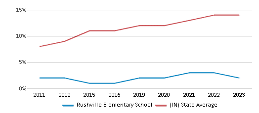 This chart displays the percentage of Hispanic students in Rushville Elementary School and the percentage of Hispanic public school students in Indiana by year, with the latest 2022-23 school year data. This chart displays the percentage of Hispanic students in Rushville Elementary School and the percentage of Hispanic public school students in Indiana by year, with the latest 2022-23 school year data.