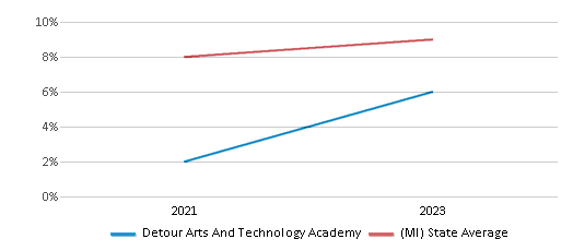 This chart displays the percentage of Hispanic students in Detour Arts And Technology Academy and the percentage of Hispanic public school students in Michigan by year, with the latest 2022-23 school year data. This chart displays the percentage of Hispanic students in Detour Arts And Technology Academy and the percentage of Hispanic public school students in Michigan by year, with the latest 2022-23 school year data.