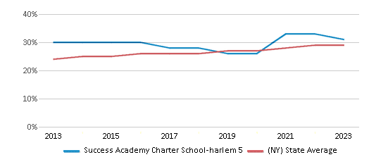 This chart displays the percentage of Hispanic students in Success Academy Charter School-harlem 5 and the percentage of Hispanic public school students in New York by year, with the latest 2022-23 school year data. This chart displays the percentage of Hispanic students in Success Academy Charter School-harlem 5 and the percentage of Hispanic public school students in New York by year, with the latest 2022-23 school year data.