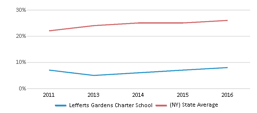 This chart displays the percentage of Hispanic students in Lefferts Gardens Charter School and the percentage of Hispanic public school students in New York by year, with the latest 2015-16 school year data. This chart displays the percentage of Hispanic students in Lefferts Gardens Charter School and the percentage of Hispanic public school students in New York by year, with the latest 2015-16 school year data.
