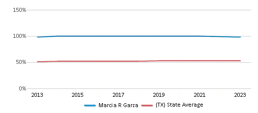 This chart displays the percentage of Hispanic students in Marcia R Garza and the percentage of Hispanic public school students in Texas by year, with the latest 2022-23 school year data. This chart displays the percentage of Hispanic students in Marcia R Garza and the percentage of Hispanic public school students in Texas by year, with the latest 2022-23 school year data.