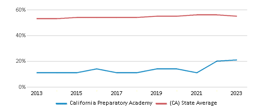 This chart displays the percentage of Hispanic students in California Preparatory Academy and the percentage of Hispanic public school students in California by year, with the latest 2022-23 school year data. This chart displays the percentage of Hispanic students in California Preparatory Academy and the percentage of Hispanic public school students in California by year, with the latest 2022-23 school year data.