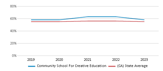 This chart displays the percentage of Hispanic students in Community School For Creative Education and the percentage of Hispanic public school students in California by year, with the latest 2022-23 school year data. This chart displays the percentage of Hispanic students in Community School For Creative Education and the percentage of Hispanic public school students in California by year, with the latest 2022-23 school year data.