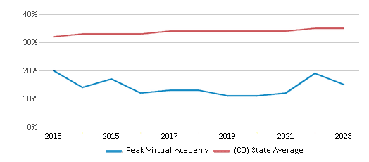 This chart displays the percentage of Hispanic students in Peak Virtual Academy and the percentage of Hispanic public school students in Colorado by year, with the latest 2022-23 school year data. This chart displays the percentage of Hispanic students in Peak Virtual Academy and the percentage of Hispanic public school students in Colorado by year, with the latest 2022-23 school year data.