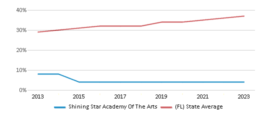 This chart displays the percentage of Hispanic students in Shining Star Academy Of The Arts and the percentage of Hispanic public school students in Florida by year, with the latest 2022-23 school year data. This chart displays the percentage of Hispanic students in Shining Star Academy Of The Arts and the percentage of Hispanic public school students in Florida by year, with the latest 2022-23 school year data.