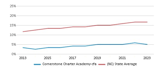 This chart displays the percentage of Hispanic students in Cornerstone Charter Academy-cfa and the percentage of Hispanic public school students in North Carolina by year, with the latest 2022-23 school year data. This chart displays the percentage of Hispanic students in Cornerstone Charter Academy-cfa and the percentage of Hispanic public school students in North Carolina by year, with the latest 2022-23 school year data.