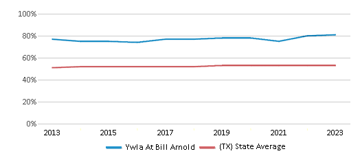 This chart displays the percentage of Hispanic students in Ywla At Bill Arnold and the percentage of Hispanic public school students in Texas by year, with the latest 2022-23 school year data. This chart displays the percentage of Hispanic students in Ywla At Bill Arnold and the percentage of Hispanic public school students in Texas by year, with the latest 2022-23 school year data.