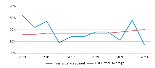This chart displays the percentage of Hispanic students in Trailside Preschool and the percentage of Hispanic public school students in Utah by year, with the latest 2022-23 school year data. This chart displays the percentage of Hispanic students in Trailside Preschool and the percentage of Hispanic public school students in Utah by year, with the latest 2022-23 school year data.
