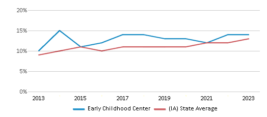 This chart displays the percentage of Hispanic students in Early Childhood Center and the percentage of Hispanic public school students in Iowa by year, with the latest 2022-23 school year data. This chart displays the percentage of Hispanic students in Early Childhood Center and the percentage of Hispanic public school students in Iowa by year, with the latest 2022-23 school year data.