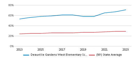 This chart displays the percentage of Hispanic students in Deauville Gardens West Elementary School and the percentage of Hispanic public school students in New York by year, with the latest 2022-23 school year data. This chart displays the percentage of Hispanic students in Deauville Gardens West Elementary School and the percentage of Hispanic public school students in New York by year, with the latest 2022-23 school year data.