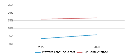 This chart displays the percentage of Hispanic students in Wewoka Learning Center and the percentage of Hispanic public school students in Oklahoma by year, with the latest 2022-23 school year data. This chart displays the percentage of Hispanic students in Wewoka Learning Center and the percentage of Hispanic public school students in Oklahoma by year, with the latest 2022-23 school year data.