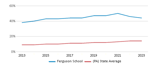 This chart displays the percentage of Hispanic students in Ferguson School and the percentage of Hispanic public school students in Pennsylvania by year, with the latest 2022-23 school year data. This chart displays the percentage of Hispanic students in Ferguson School and the percentage of Hispanic public school students in Pennsylvania by year, with the latest 2022-23 school year data.