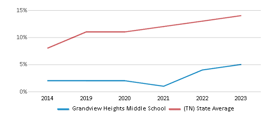 This chart displays the percentage of Hispanic students in Grandview Heights Middle School and the percentage of Hispanic public school students in Tennessee by year, with the latest 2022-23 school year data. This chart displays the percentage of Hispanic students in Grandview Heights Middle School and the percentage of Hispanic public school students in Tennessee by year, with the latest 2022-23 school year data.