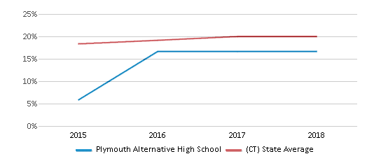 This chart displays the percentage of Hispanic students in Plymouth Alternative High School and the percentage of Hispanic public school students in Connecticut by year, with the latest 2017-18 school year data. This chart displays the percentage of Hispanic students in Plymouth Alternative High School and the percentage of Hispanic public school students in Connecticut by year, with the latest 2017-18 school year data.