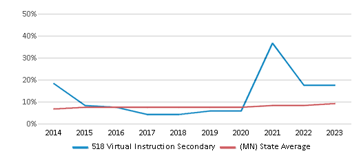This chart displays the percentage of Hispanic students in 518 Virtual Instruction Secondary and the percentage of Hispanic public school students in Minnesota by year, with the latest 2022-23 school year data. This chart displays the percentage of Hispanic students in 518 Virtual Instruction Secondary and the percentage of Hispanic public school students in Minnesota by year, with the latest 2022-23 school year data.