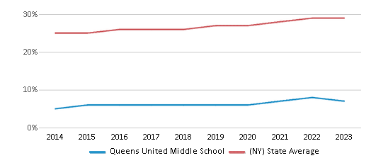 This chart displays the percentage of Hispanic students in Queens United Middle School and the percentage of Hispanic public school students in New York by year, with the latest 2022-23 school year data. This chart displays the percentage of Hispanic students in Queens United Middle School and the percentage of Hispanic public school students in New York by year, with the latest 2022-23 school year data.