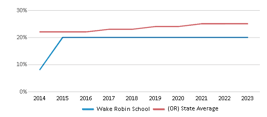 This chart displays the percentage of Hispanic students in Wake Robin School and the percentage of Hispanic public school students in Oregon by year, with the latest 2022-23 school year data. This chart displays the percentage of Hispanic students in Wake Robin School and the percentage of Hispanic public school students in Oregon by year, with the latest 2022-23 school year data.