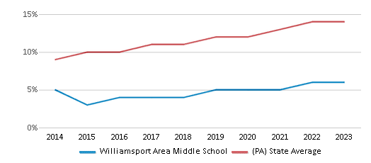 This chart displays the percentage of Hispanic students in Williamsport Area Middle School and the percentage of Hispanic public school students in Pennsylvania by year, with the latest 2022-23 school year data. This chart displays the percentage of Hispanic students in Williamsport Area Middle School and the percentage of Hispanic public school students in Pennsylvania by year, with the latest 2022-23 school year data.