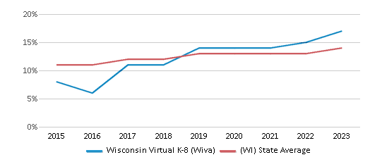 Hispanic Student Percentage Comparison Over Years (2015-2023) This chart presents a comparison of the percentage of students who identify as Hispanic at Wisconsin Virtual 4K-8 (WIVA), versus the percentage of public school students who identify as Hispanic in the Mcfarland School District and in Wisconsin, utilizing data collected over several years with the most recent figures pertaining to the 2022-23 school year.