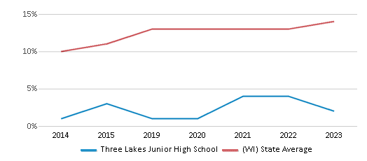 This chart displays the percentage of Hispanic students in Three Lakes Junior High School and the percentage of Hispanic public school students in Wisconsin by year, with the latest 2022-23 school year data. This chart displays the percentage of Hispanic students in Three Lakes Junior High School and the percentage of Hispanic public school students in Wisconsin by year, with the latest 2022-23 school year data.
