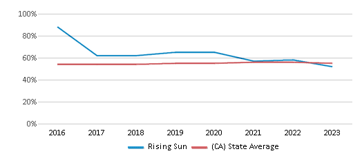 This chart displays the percentage of Hispanic students in Rising Sun and the percentage of Hispanic public school students in California by year, with the latest 2022-23 school year data. This chart displays the percentage of Hispanic students in Rising Sun and the percentage of Hispanic public school students in California by year, with the latest 2022-23 school year data.