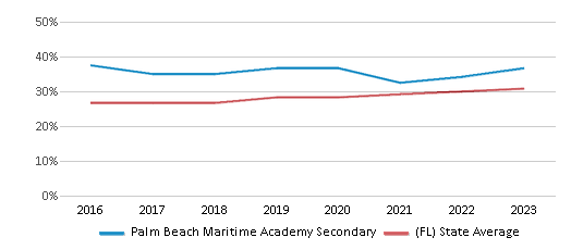 This chart displays the percentage of Hispanic students in Palm Beach Maritime Academy Secondary and the percentage of Hispanic public school students in Florida by year, with the latest 2022-23 school year data. This chart displays the percentage of Hispanic students in Palm Beach Maritime Academy Secondary and the percentage of Hispanic public school students in Florida by year, with the latest 2022-23 school year data.