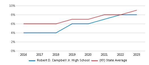 This chart displays the percentage of Hispanic students in Robert D. Campbell Jr. High School and the percentage of Hispanic public school students in Kentucky by year, with the latest 2022-23 school year data. This chart displays the percentage of Hispanic students in Robert D. Campbell Jr. High School and the percentage of Hispanic public school students in Kentucky by year, with the latest 2022-23 school year data.