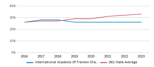 This chart displays the percentage of Hispanic students in International Academy Of Trenton Charter School and the percentage of Hispanic public school students in New Jersey by year, with the latest 2022-23 school year data. This chart displays the percentage of Hispanic students in International Academy Of Trenton Charter School and the percentage of Hispanic public school students in New Jersey by year, with the latest 2022-23 school year data.