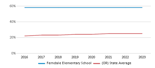 This chart displays the percentage of Hispanic students in Ferndale Elementary School and the percentage of Hispanic public school students in Oregon by year, with the latest 2022-23 school year data. This chart displays the percentage of Hispanic students in Ferndale Elementary School and the percentage of Hispanic public school students in Oregon by year, with the latest 2022-23 school year data.