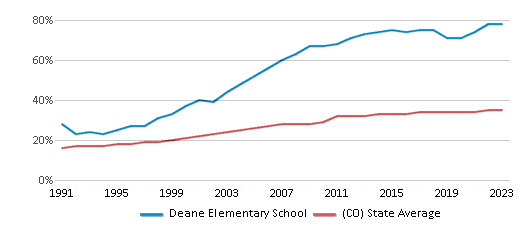 This chart displays the percentage of Hispanic students in Deane Elementary School and the percentage of Hispanic public school students in Colorado by year, with the latest 2022-23 school year data. This chart displays the percentage of Hispanic students in Deane Elementary School and the percentage of Hispanic public school students in Colorado by year, with the latest 2022-23 school year data.