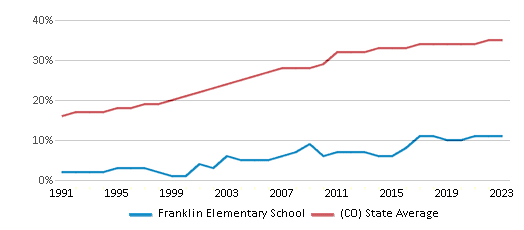 This chart displays the percentage of Hispanic students in Franklin Elementary School and the percentage of Hispanic public school students in Colorado by year, with the latest 2022-23 school year data. This chart displays the percentage of Hispanic students in Franklin Elementary School and the percentage of Hispanic public school students in Colorado by year, with the latest 2022-23 school year data.