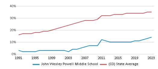 This chart displays the percentage of Hispanic students in John Wesley Powell Middle School and the percentage of Hispanic public school students in Colorado by year, with the latest 2022-23 school year data. This chart displays the percentage of Hispanic students in John Wesley Powell Middle School and the percentage of Hispanic public school students in Colorado by year, with the latest 2022-23 school year data.