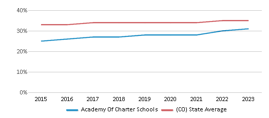 This chart displays the percentage of Hispanic students in Academy Of Charter Schools and the percentage of Hispanic public school students in Colorado by year, with the latest 2022-23 school year data. This chart displays the percentage of Hispanic students in Academy Of Charter Schools and the percentage of Hispanic public school students in Colorado by year, with the latest 2022-23 school year data.