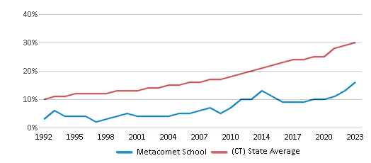 This chart displays the percentage of Hispanic students in Metacomet School and the percentage of Hispanic public school students in Connecticut by year, with the latest 2022-23 school year data. This chart displays the percentage of Hispanic students in Metacomet School and the percentage of Hispanic public school students in Connecticut by year, with the latest 2022-23 school year data.