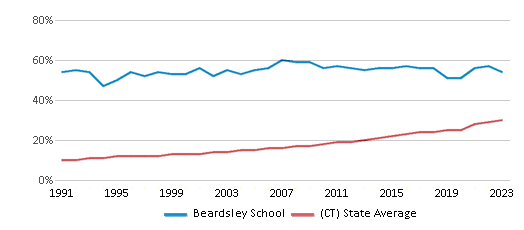This chart displays the percentage of Hispanic students in Beardsley School and the percentage of Hispanic public school students in Connecticut by year, with the latest 2022-23 school year data. This chart displays the percentage of Hispanic students in Beardsley School and the percentage of Hispanic public school students in Connecticut by year, with the latest 2022-23 school year data.