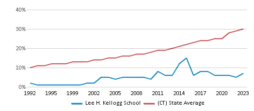 This chart displays the percentage of Hispanic students in Lee H. Kellogg School and the percentage of Hispanic public school students in Connecticut by year, with the latest 2022-23 school year data. This chart displays the percentage of Hispanic students in Lee H. Kellogg School and the percentage of Hispanic public school students in Connecticut by year, with the latest 2022-23 school year data.