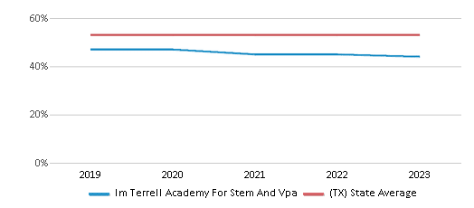 This chart displays the percentage of Hispanic students in Im Terrell Academy For Stem And Vpa and the percentage of Hispanic public school students in Texas by year, with the latest 2022-23 school year data. This chart displays the percentage of Hispanic students in Im Terrell Academy For Stem And Vpa and the percentage of Hispanic public school students in Texas by year, with the latest 2022-23 school year data.