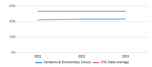 This chart displays the percentage of Hispanic students in Centennial Elementary School and the percentage of Hispanic public school students in Texas by year, with the latest 2022-23 school year data. This chart displays the percentage of Hispanic students in Centennial Elementary School and the percentage of Hispanic public school students in Texas by year, with the latest 2022-23 school year data.