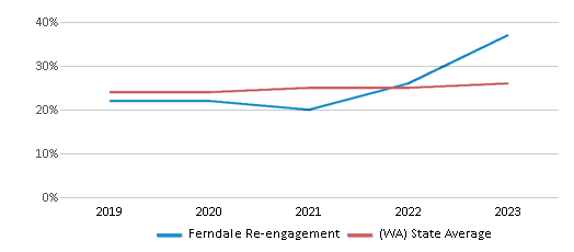 This chart displays the percentage of Hispanic students in Ferndale Re-engagement and the percentage of Hispanic public school students in Washington by year, with the latest 2022-23 school year data. This chart displays the percentage of Hispanic students in Ferndale Re-engagement and the percentage of Hispanic public school students in Washington by year, with the latest 2022-23 school year data.