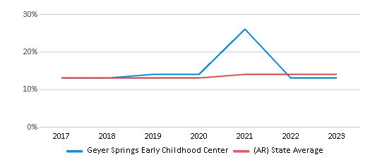 This chart displays the percentage of Hispanic students in Geyer Springs Early Childhood Center and the percentage of Hispanic public school students in Arkansas by year, with the latest 2022-23 school year data. This chart displays the percentage of Hispanic students in Geyer Springs Early Childhood Center and the percentage of Hispanic public school students in Arkansas by year, with the latest 2022-23 school year data.