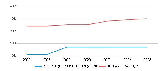This chart displays the percentage of Hispanic students in Eps Integrated Pre-kindergarten and the percentage of Hispanic public school students in Connecticut by year, with the latest 2022-23 school year data. This chart displays the percentage of Hispanic students in Eps Integrated Pre-kindergarten and the percentage of Hispanic public school students in Connecticut by year, with the latest 2022-23 school year data.