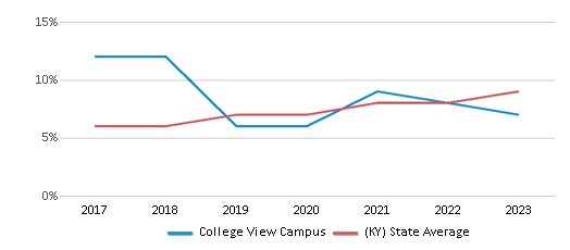 This chart displays the percentage of Hispanic students in College View Campus and the percentage of Hispanic public school students in Kentucky by year, with the latest 2022-23 school year data. This chart displays the percentage of Hispanic students in College View Campus and the percentage of Hispanic public school students in Kentucky by year, with the latest 2022-23 school year data.